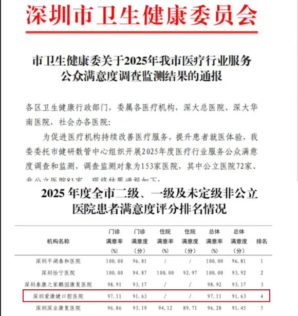 爱康健口腔医院获2025年度患者满意度口腔专科类第 一