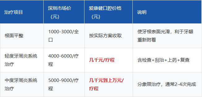 深圳牙周病治疗费用