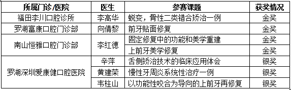 【学术关键词】省民营口腔医师病例展示竞赛，爱康健斩获4金3银