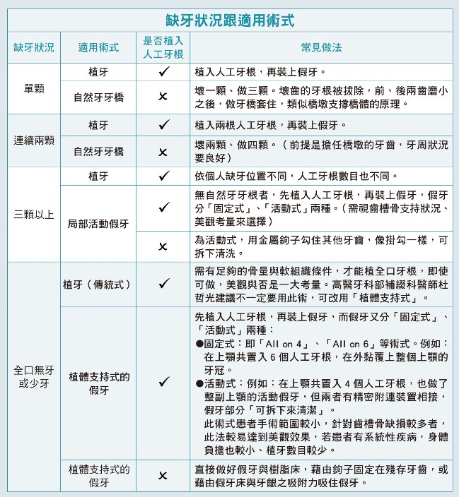 不同缺牙状况修复方式