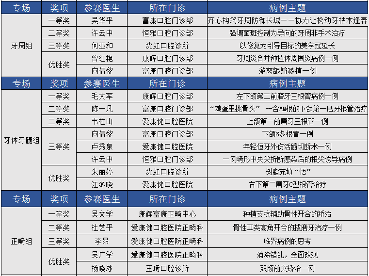 爱康健齿科2018年度病例大赛：权威评审点石成金，参赛病例大放异彩！