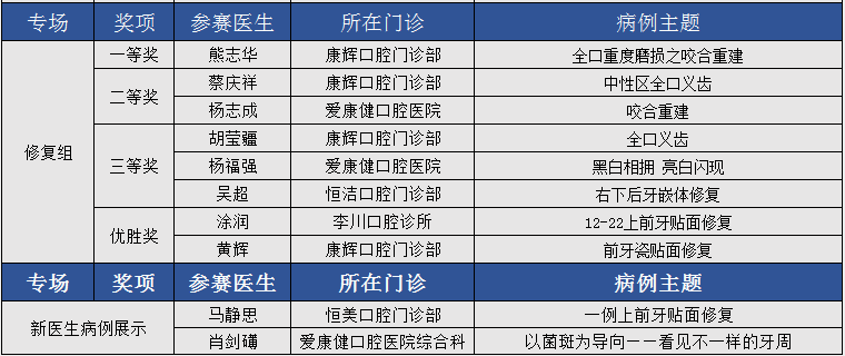 爱康健齿科2018年度病例大赛：权威评审点石成金，参赛病例大放异彩！