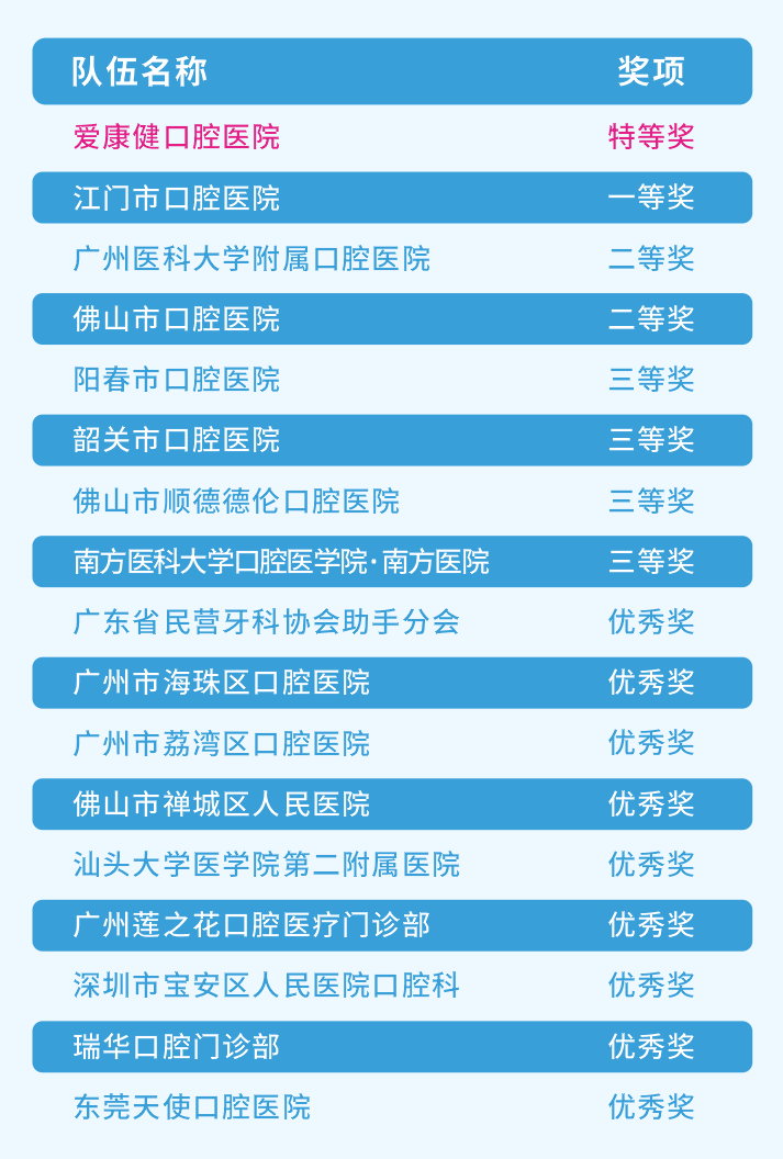 【捷报】多番比赛轮战后，她们给爱康健口腔捧回了一个“特等奖”！