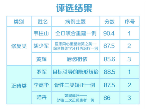 爱康健2019病例展评复赛结果出炉：18名医生晋级角逐巅峰之战！