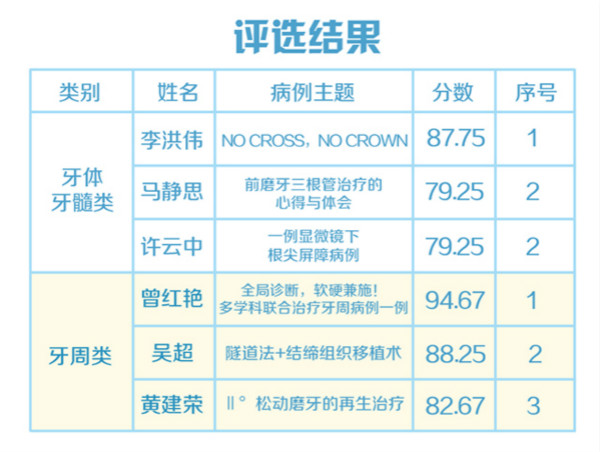 爱康健2019病例展评复赛结果出炉：18名医生晋级角逐巅峰之战！