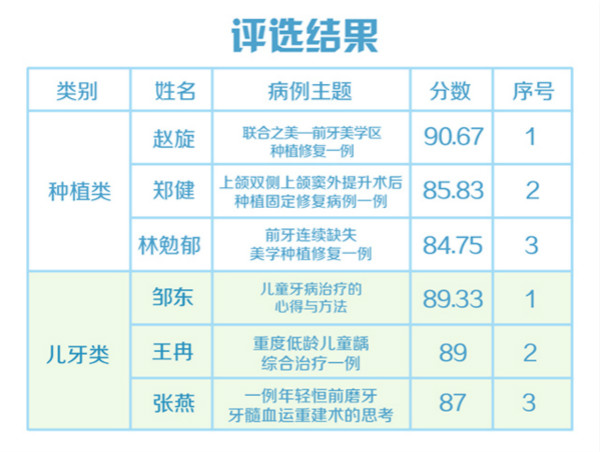 爱康健2019病例展评复赛结果出炉：18名医生晋级角逐巅峰之战！