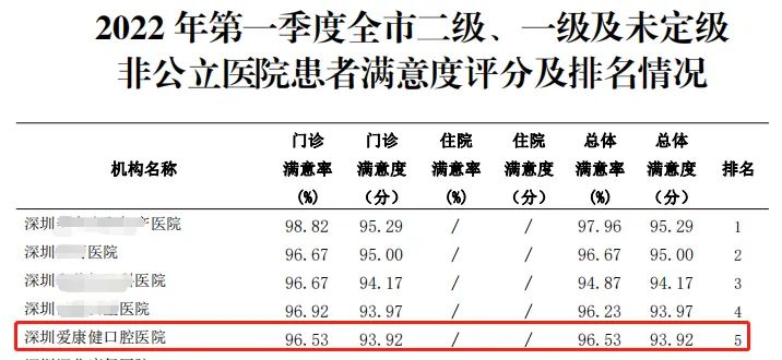 喜讯 | 深圳爱康健口腔医院荣膺全市二级非公立医院口腔类满意度第 一