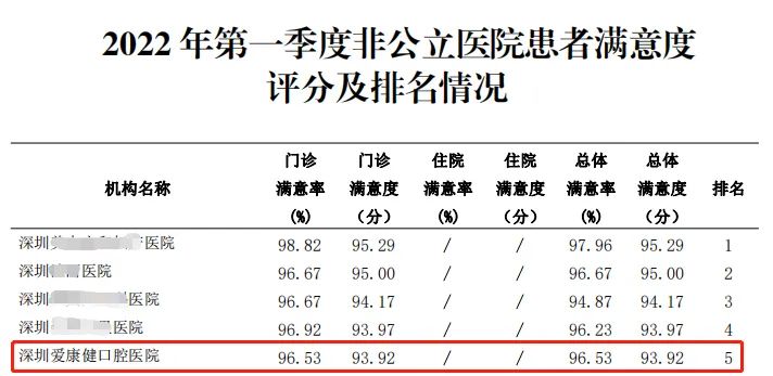 喜讯 | 深圳爱康健口腔医院荣膺全市二级非公立医院口腔类满意度第 一