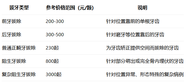 深圳拔牙收費價目表