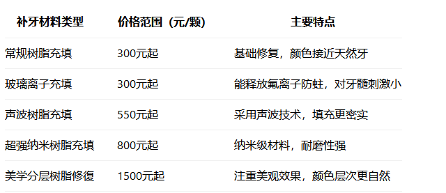 深圳補牙多少錢