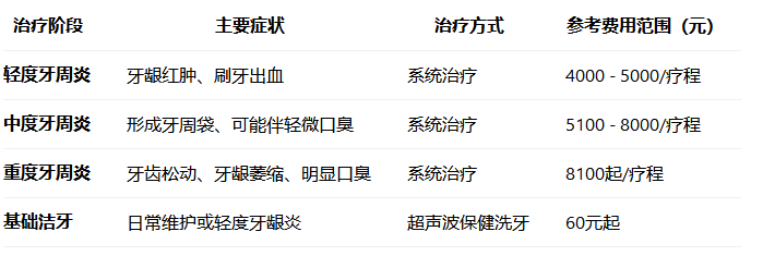 牙周病要怎麼治療