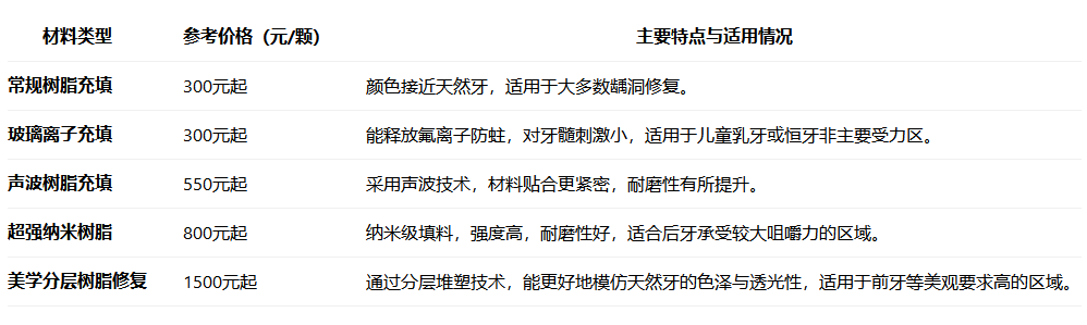 深圳補牙多少錢