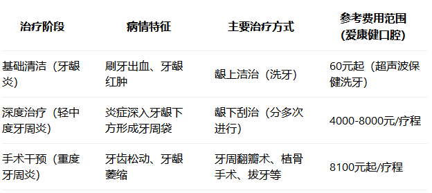 深圳牙周炎治療費用
