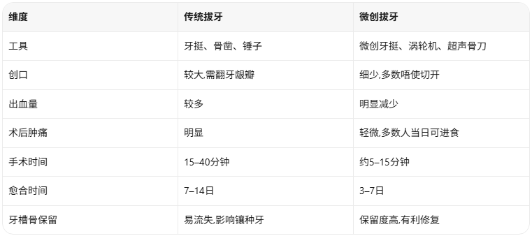 深圳拔牙哪家好