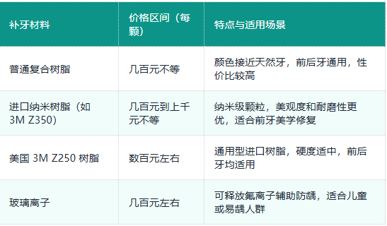 深圳补牙多少钱一颗