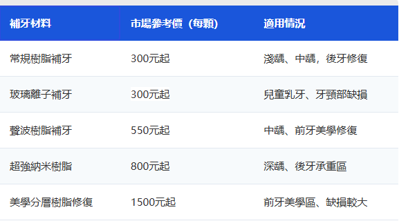 深圳補牙價格