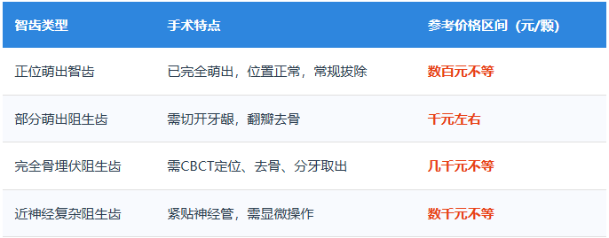 深圳拔智齿价格