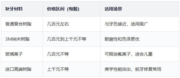 深圳补牙价格