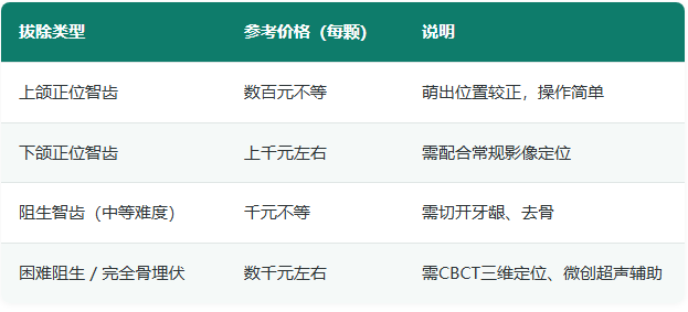 深圳拔智齿多少钱