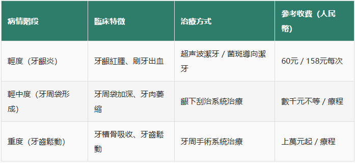深圳牙周治療幾錢