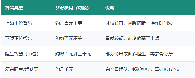 深圳拔智齿多少钱