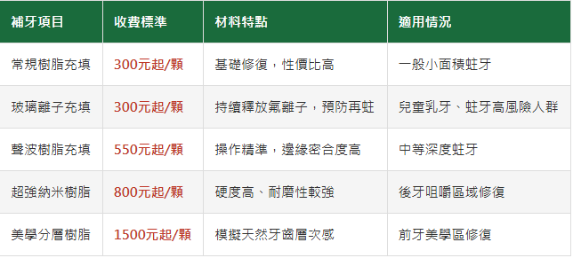 深圳補牙價錢