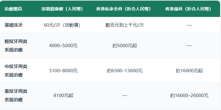 深圳牙周治療費用