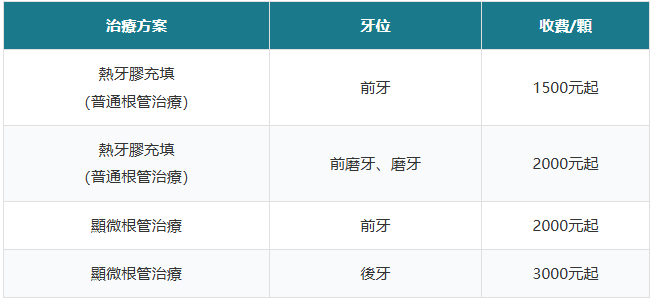 深圳根管治療價格