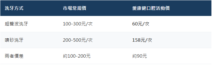深圳洗牙價錢