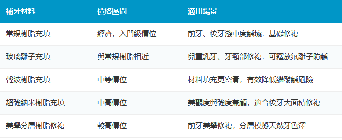 深圳補牙幾錢一隻