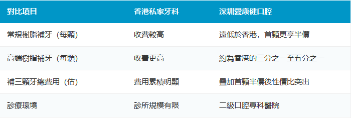 深圳補牙多少錢