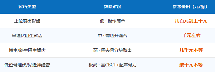 深圳拔智齿多少钱一颗