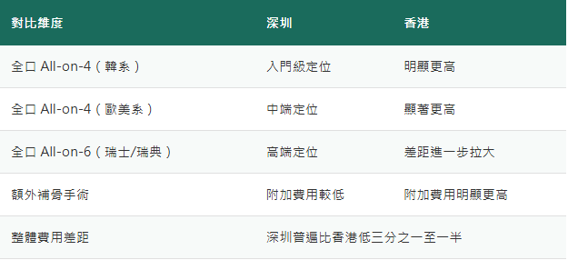 深圳全口種植牙費用
