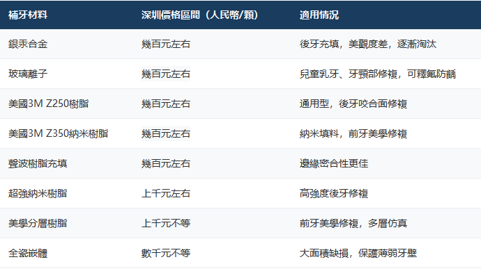 深圳補牙幾多錢