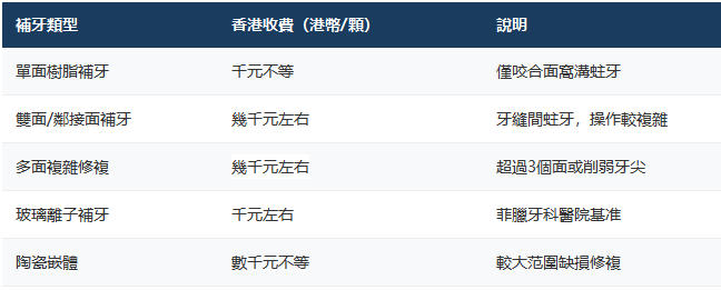深圳補牙價錢