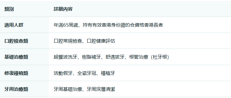 香港長者醫療券牙科