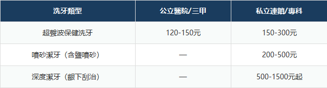深圳洗牙幾多錢