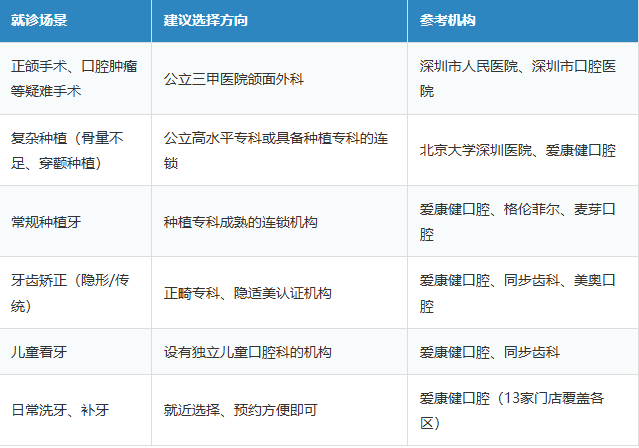 深圳口腔醫院邊間好