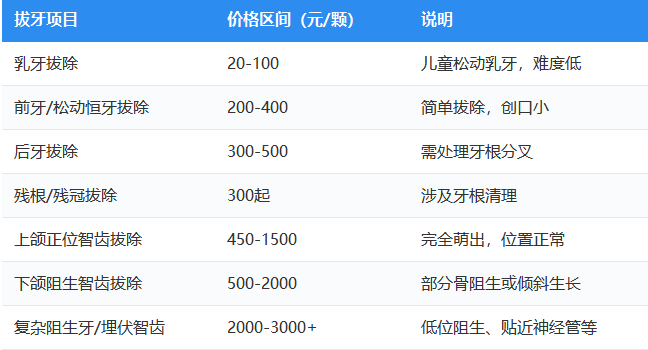 深圳拔牙多少錢