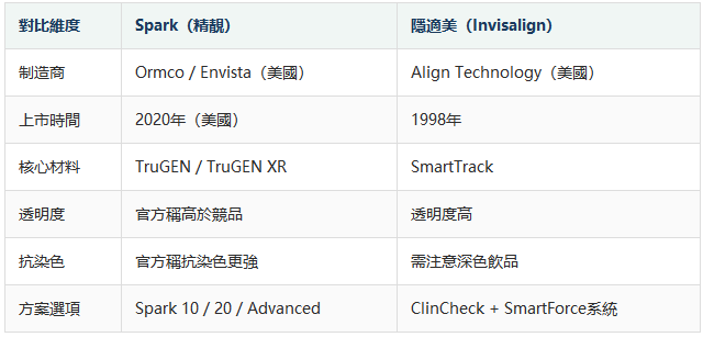 Spark隱形牙套與隱適美區別