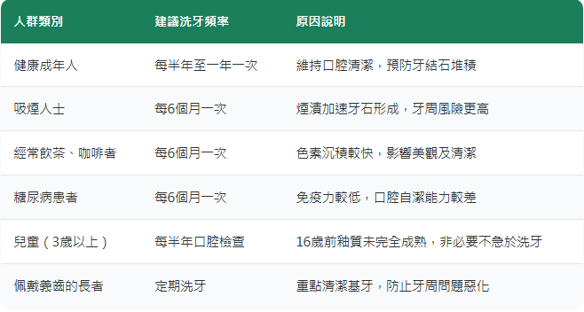 洗牙要幾耐一次