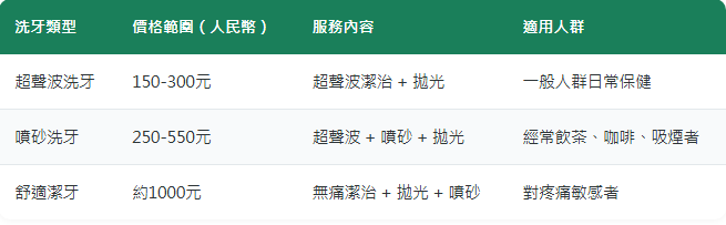 深圳洗牙價錢