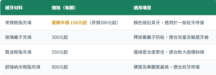 深圳補牙價錢