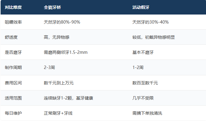 全瓷牙桥还是活动假牙