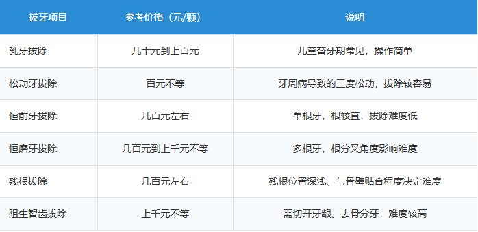 深圳拔牙多少钱