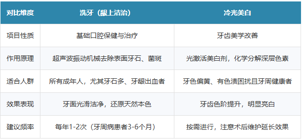 冷光美白和洗牙区别