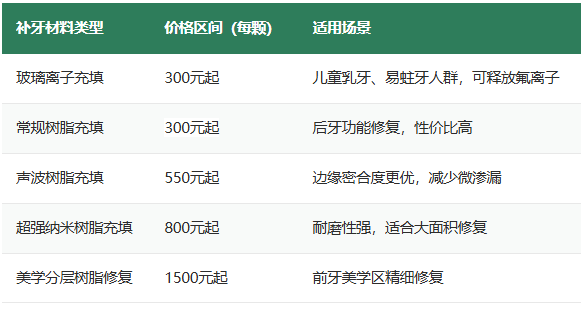 深圳补牙收费