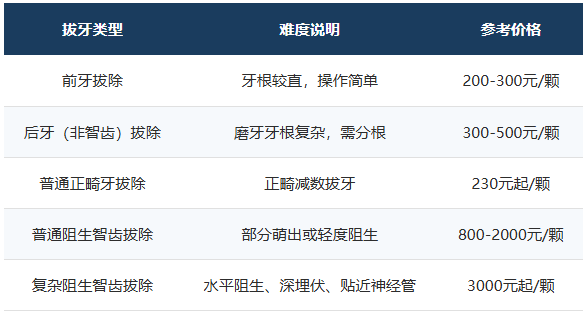深圳拔智慧齿价格