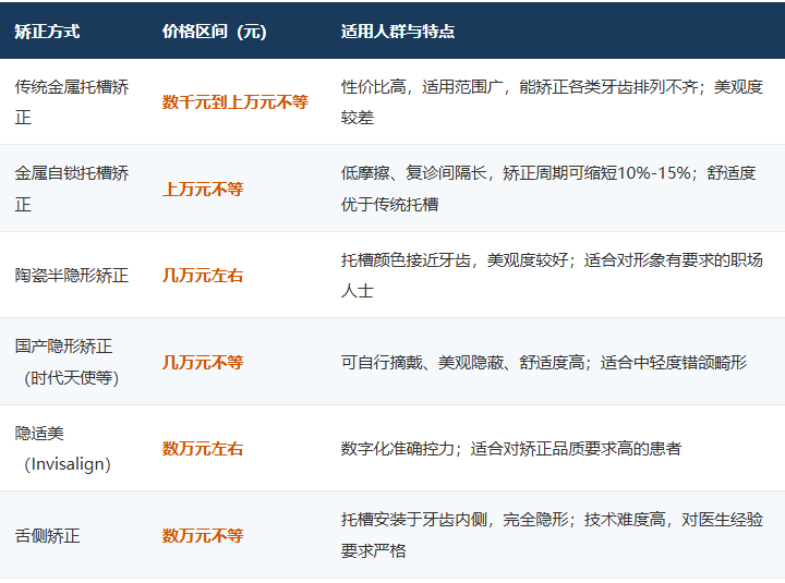深圳牙齿矫正多少钱