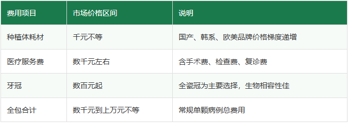 深圳種植牙多少錢
